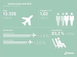 Medienmitteilung: SWISS steigert Passagierzahlen im Mai